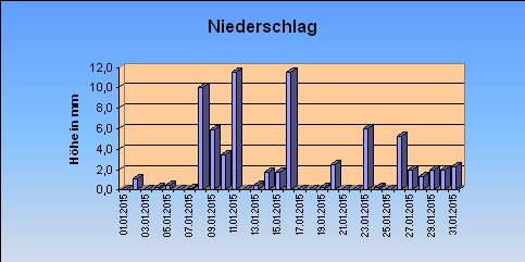 ChartObject Niederschlag