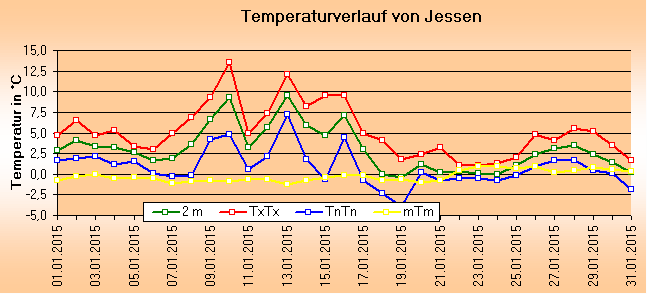 ChartObject Temperaturverlauf von Jessen