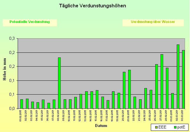 ChartObject Tägliche Verdunstungshöhen