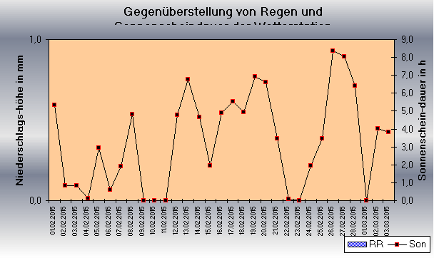 ChartObject Gegenüberstellung von Regen und Sonnenscheindauer der Wetterstation Jessen