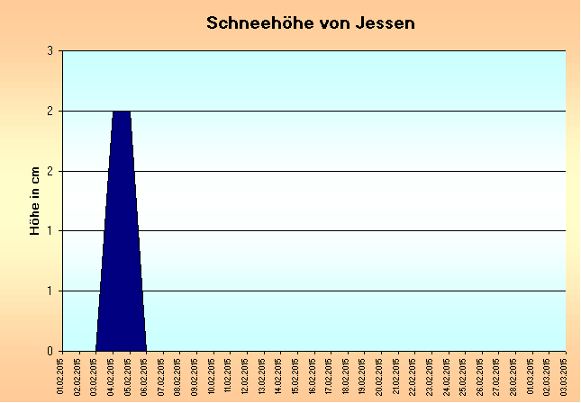 ChartObject Schneehöhe von Jessen