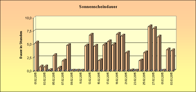 ChartObject Sonnenscheindauer