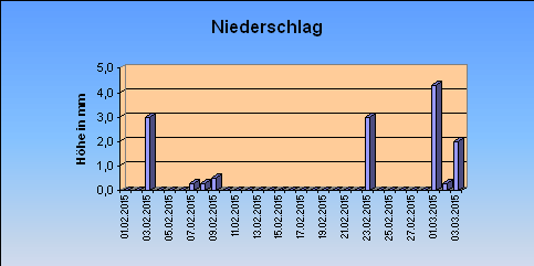 ChartObject Niederschlag