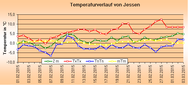 ChartObject Temperaturverlauf von Jessen