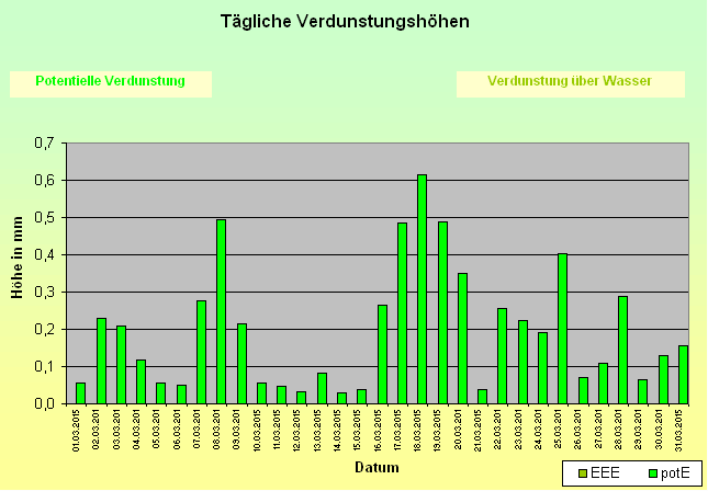 ChartObject Tägliche Verdunstungshöhen