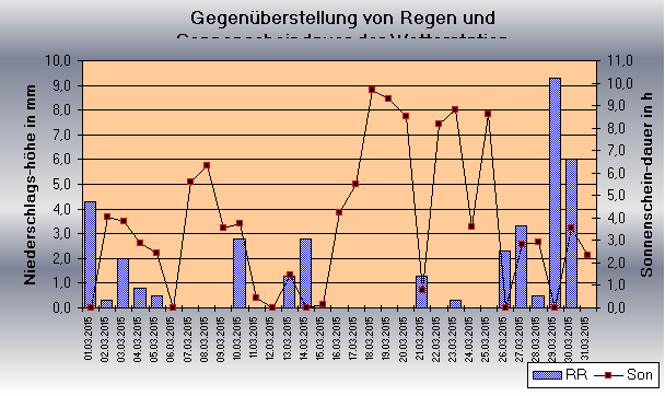 ChartObject Gegenüberstellung von Regen und Sonnenscheindauer der Wetterstation Jessen