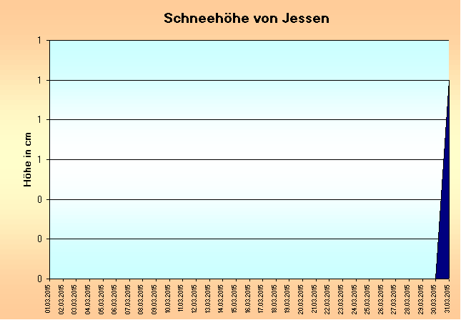 ChartObject Schneehöhe von Jessen