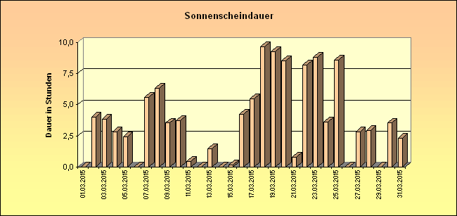 ChartObject Sonnenscheindauer