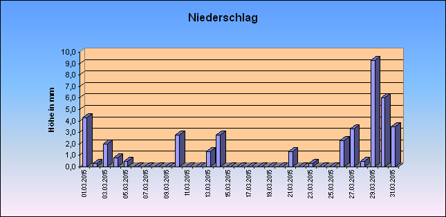 ChartObject Niederschlag