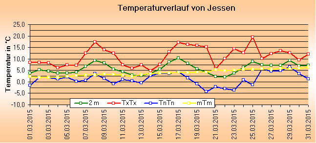 ChartObject Temperaturverlauf von Jessen