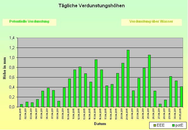 ChartObject Tägliche Verdunstungshöhen