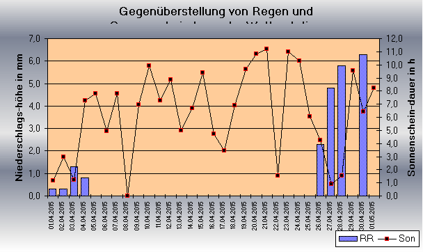 ChartObject Gegenüberstellung von Regen und Sonnenscheindauer der Wetterstation Jessen