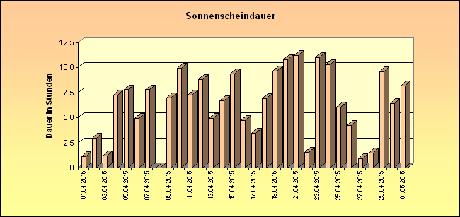 ChartObject Sonnenscheindauer