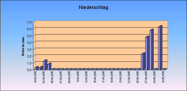 ChartObject Niederschlag