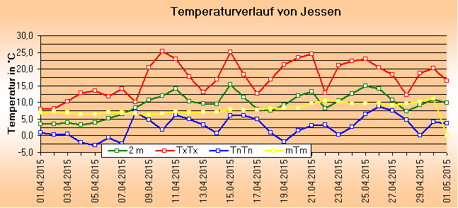 ChartObject Temperaturverlauf von Jessen