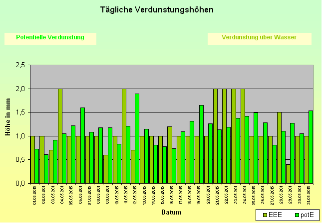 ChartObject Tägliche Verdunstungshöhen