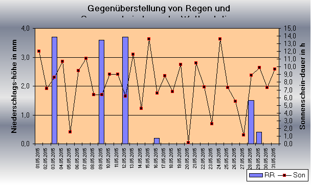 ChartObject Gegenüberstellung von Regen und Sonnenscheindauer der Wetterstation Jessen