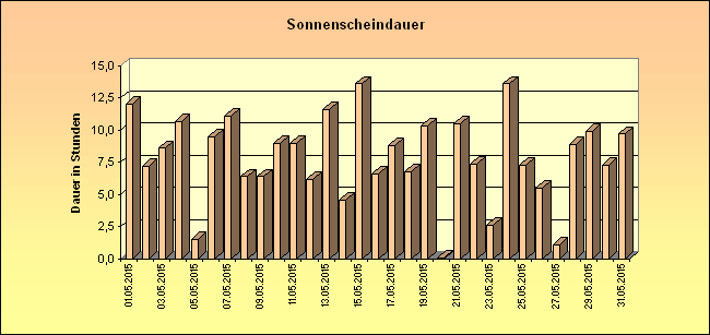 ChartObject Sonnenscheindauer