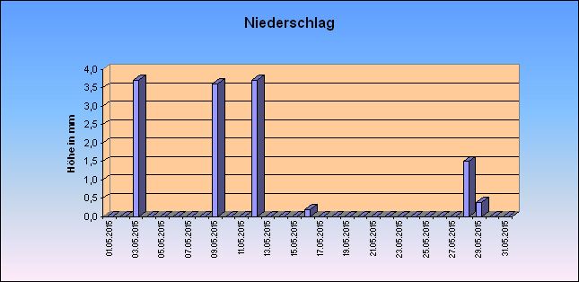 ChartObject Niederschlag