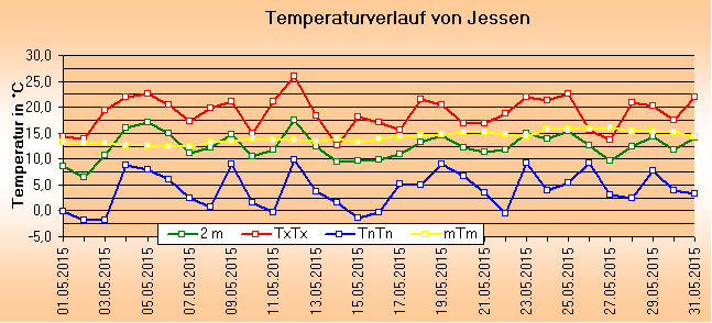 ChartObject Temperaturverlauf von Jessen