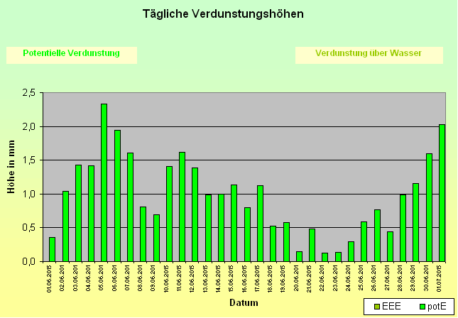 ChartObject Tägliche Verdunstungshöhen