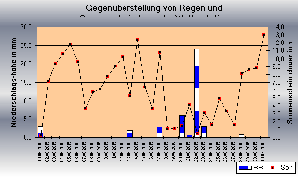 ChartObject Gegenüberstellung von Regen und Sonnenscheindauer der Wetterstation Jessen