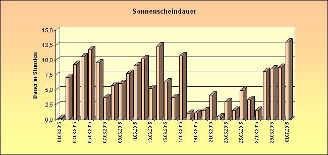 ChartObject Sonnenscheindauer