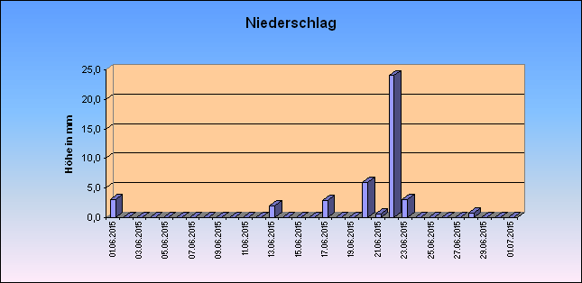 ChartObject Niederschlag