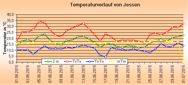 ChartObject Temperaturverlauf von Jessen