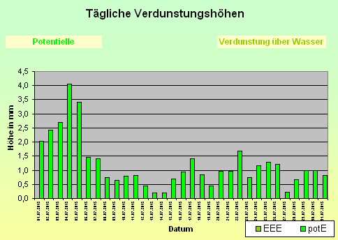 ChartObject Tägliche Verdunstungshöhen