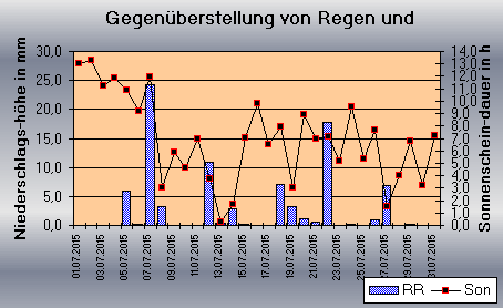 ChartObject Gegenüberstellung von Regen und Sonnenscheindauer der Wetterstation Jessen