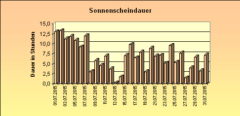 ChartObject Sonnenscheindauer