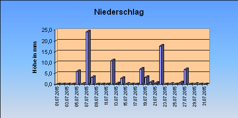 ChartObject Niederschlag