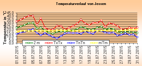 ChartObject Temperaturverlauf von Jessen