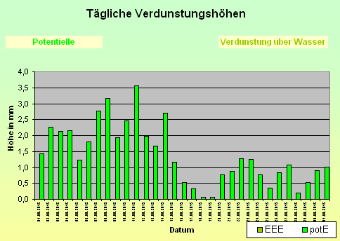 ChartObject Tägliche Verdunstungshöhen