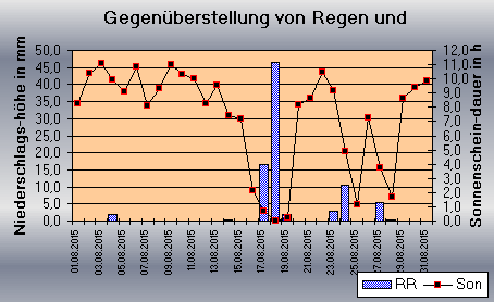 ChartObject Gegenüberstellung von Regen und Sonnenscheindauer der Wetterstation Jessen