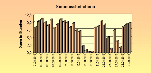 ChartObject Sonnenscheindauer