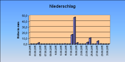 ChartObject Niederschlag