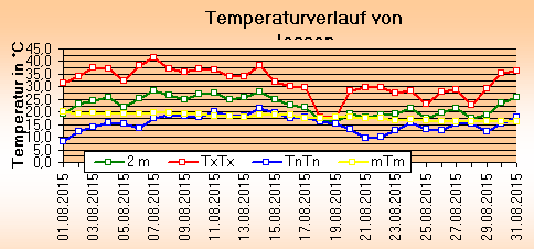 ChartObject Temperaturverlauf von Jessen