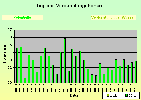 ChartObject Tägliche Verdunstungshöhen