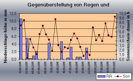 ChartObject Gegenüberstellung von Regen und Sonnenscheindauer der Wetterstation Jessen