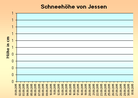 ChartObject Schneehöhe von Jessen