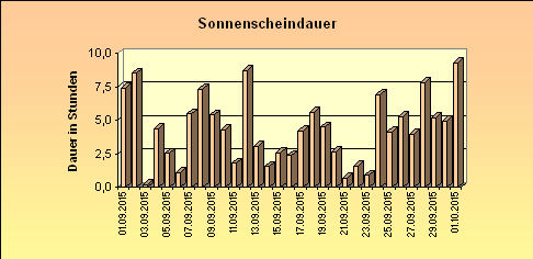 ChartObject Sonnenscheindauer