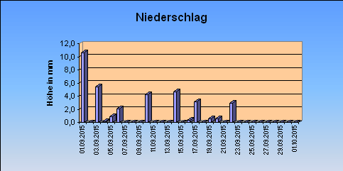 ChartObject Niederschlag