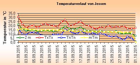 ChartObject Temperaturverlauf von Jessen