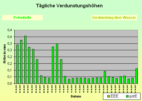 ChartObject Tägliche Verdunstungshöhen