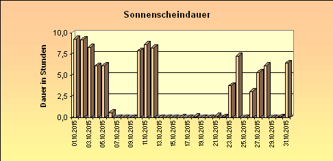 ChartObject Sonnenscheindauer