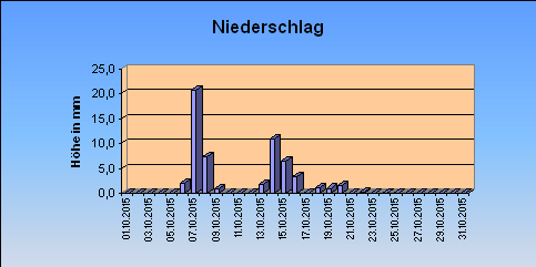 ChartObject Niederschlag