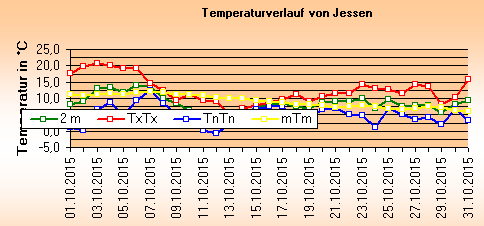 ChartObject Temperaturverlauf von Jessen