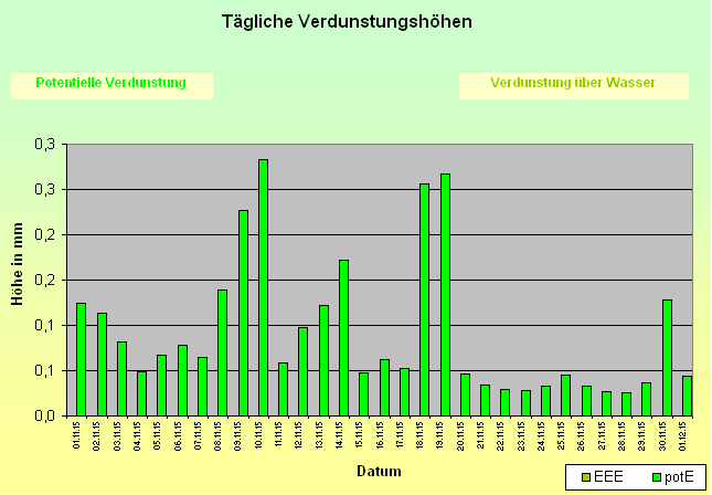 ChartObject Tägliche Verdunstungshöhen